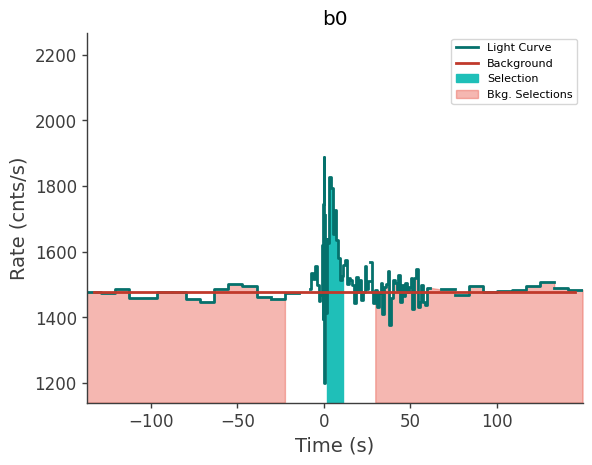 data/GRB211216282/plots/211216_073221371898_GRB211216282_lightcurve_trigdat_detector_b0_plot_v01.png