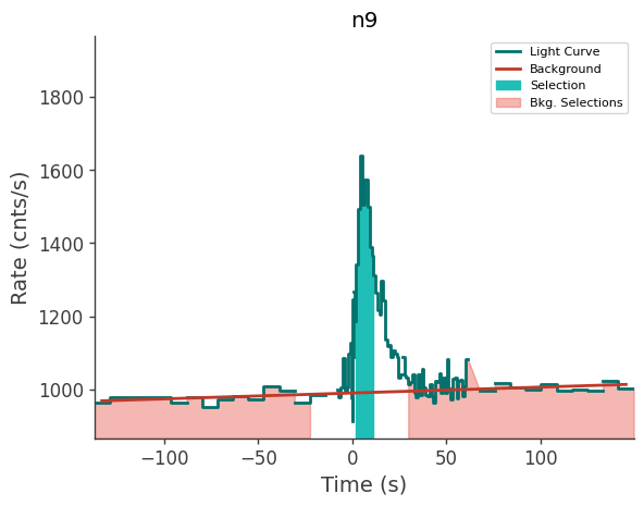 data/GRB211216282/plots/211216_073221990959_GRB211216282_lightcurve_trigdat_detector_n9_plot_v01.png