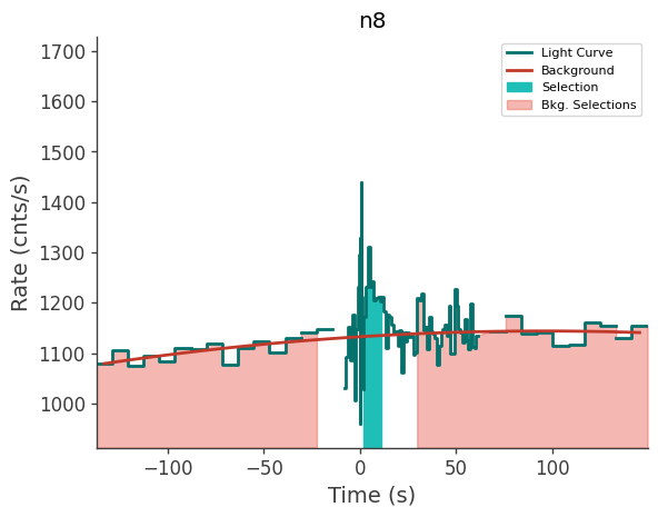 data/GRB211216282/plots/211216_073222223888_GRB211216282_lightcurve_trigdat_detector_n8_plot_v01.png