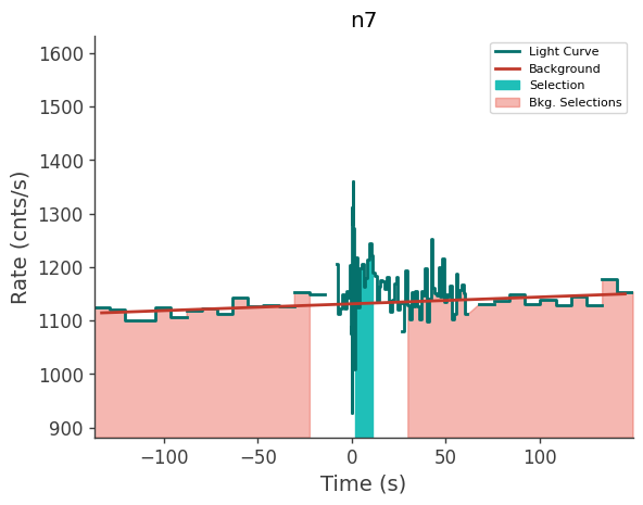 data/GRB211216282/plots/211216_073222251132_GRB211216282_lightcurve_trigdat_detector_n7_plot_v01.png