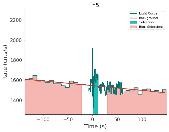 data/GRB211216282/plots/211216_073222442715_GRB211216282_lightcurve_trigdat_detector_n5_plot_v01.png