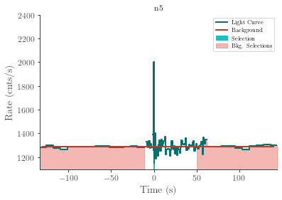 data/GRB220211047/plots/220211_082433536488_GRB220211047_lightcurve_trigdat_detector_n5_plot_v01.png