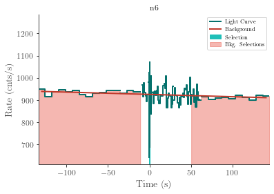 data/GRB220211047/plots/220211_082433583647_GRB220211047_lightcurve_trigdat_detector_n6_plot_v01.png