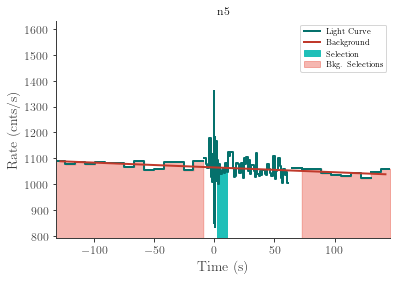 data/GRB220304228/plots/220304_072549566554_GRB220304228_lightcurve_trigdat_detector_n5_plot_v00.png