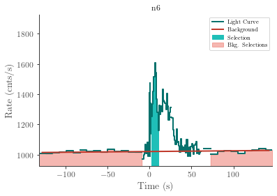 data/GRB220304228/plots/220304_072549617056_GRB220304228_lightcurve_trigdat_detector_n6_plot_v00.png