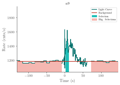 data/GRB220304228/plots/220304_072549770732_GRB220304228_lightcurve_trigdat_detector_n9_plot_v00.png