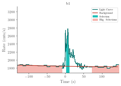 data/GRB220304228/plots/220304_072549973231_GRB220304228_lightcurve_trigdat_detector_b1_plot_v00.png