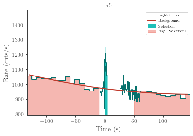 data/GRB220411306/plots/220411_080758529308_GRB220411306_lightcurve_trigdat_detector_n5_plot_v00.png