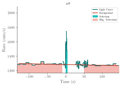 data/GRB220411306/plots/220411_080758712788_GRB220411306_lightcurve_trigdat_detector_n9_plot_v00.png