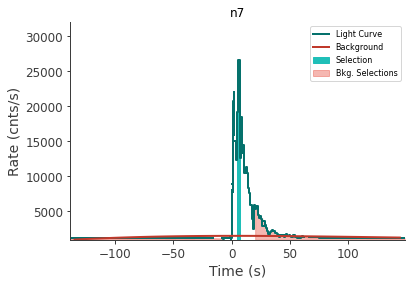 data/GRB230307656/plots/230308_082705074226_GRB230307656_lightcurve_trigdat_detector_n7_plot_v01.png