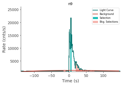 data/GRB230307656/plots/230308_082705170115_GRB230307656_lightcurve_trigdat_detector_n9_plot_v01.png