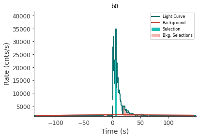 data/GRB230307656/plots/230308_082705311011_GRB230307656_lightcurve_trigdat_detector_b0_plot_v01.png