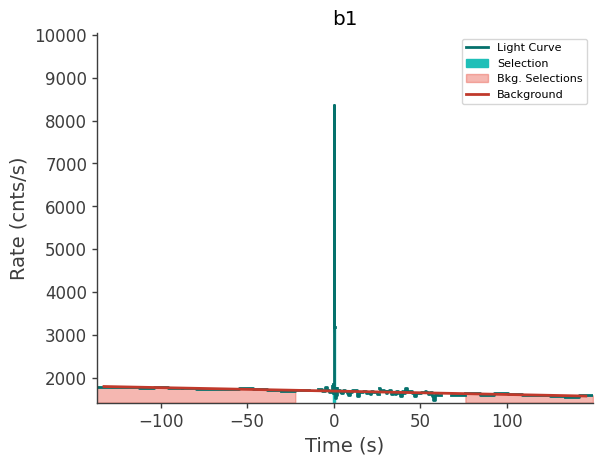 data/GRB230308564/plots/230308_135537049385_GRB230308564_lightcurve_trigdat_detector_b1_plot_v00.png