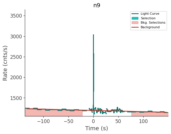 data/GRB230308564/plots/230308_135537895034_GRB230308564_lightcurve_trigdat_detector_n9_plot_v00.png