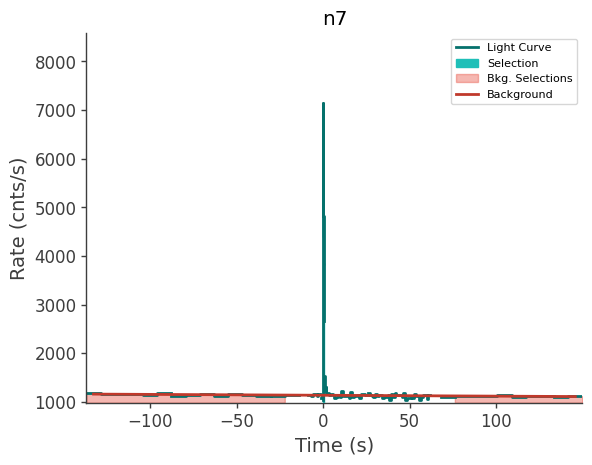 data/GRB230308564/plots/230308_135538318972_GRB230308564_lightcurve_trigdat_detector_n7_plot_v00.png