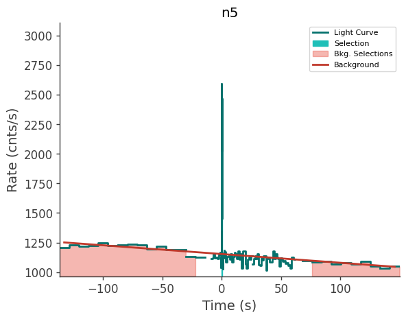 data/GRB230308564/plots/230308_135538757082_GRB230308564_lightcurve_trigdat_detector_n5_plot_v00.png