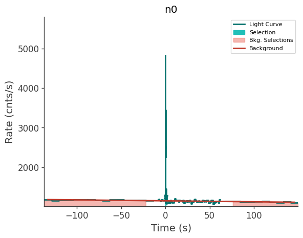 data/GRB230308564/plots/230308_135539818842_GRB230308564_lightcurve_trigdat_detector_n0_plot_v00.png