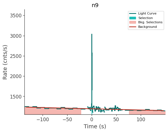 data/GRB230308564/plots/230308_171722578909_GRB230308564_lightcurve_trigdat_detector_n9_plot_v01.png