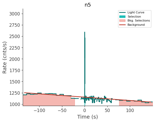 data/GRB230308564/plots/230308_171723401181_GRB230308564_lightcurve_trigdat_detector_n5_plot_v01.png