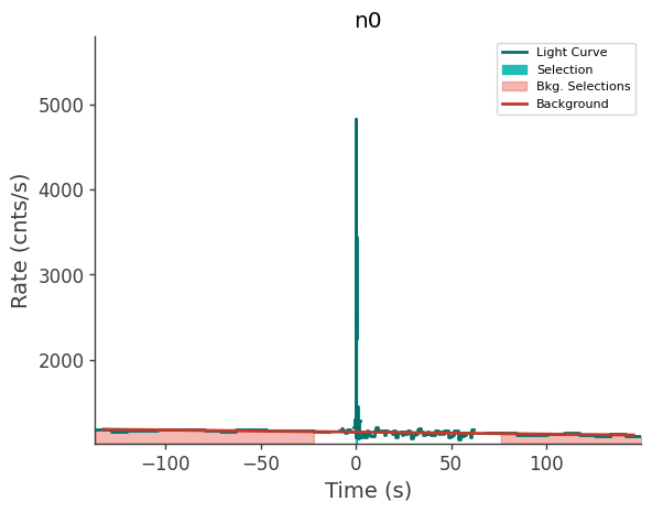 data/GRB230308564/plots/230308_171724444324_GRB230308564_lightcurve_trigdat_detector_n0_plot_v01.png