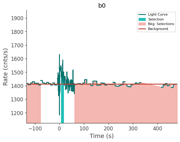 data/GRB230628849/plots/230628_205148135448_GRB230628849_lightcurve_trigdat_detector_b0_plot_v00.png