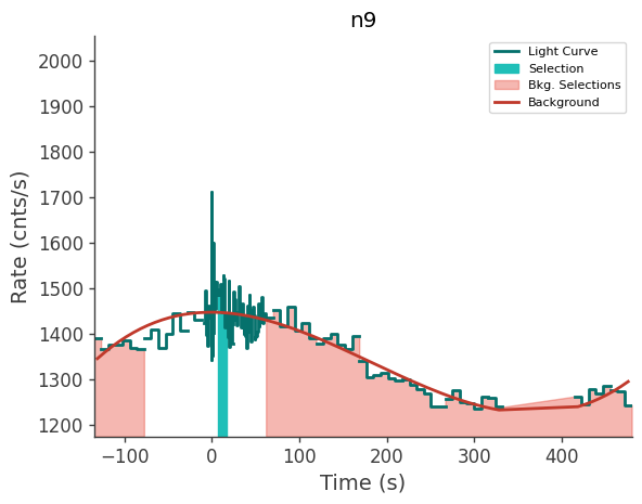 data/GRB230628849/plots/230628_205148772709_GRB230628849_lightcurve_trigdat_detector_n9_plot_v00.png