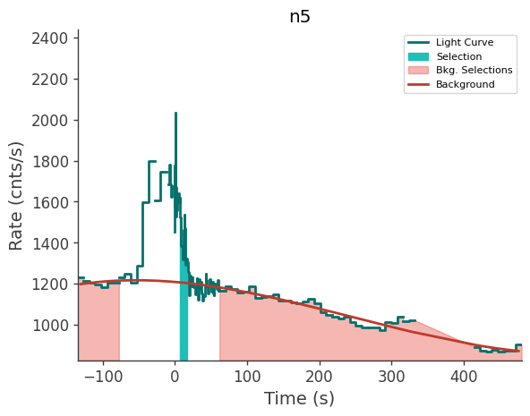 data/GRB230628849/plots/230628_205149617235_GRB230628849_lightcurve_trigdat_detector_n5_plot_v00.png