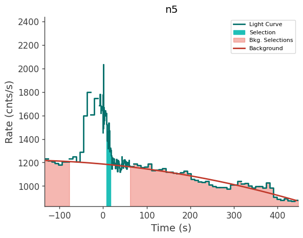 data/GRB230628849/plots/230628_210952519441_GRB230628849_lightcurve_trigdat_detector_n5_plot_v01.png