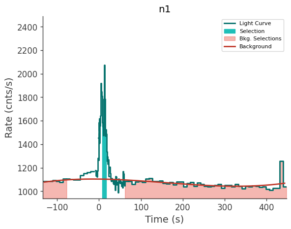 data/GRB230628849/plots/230628_210953325105_GRB230628849_lightcurve_trigdat_detector_n1_plot_v01.png