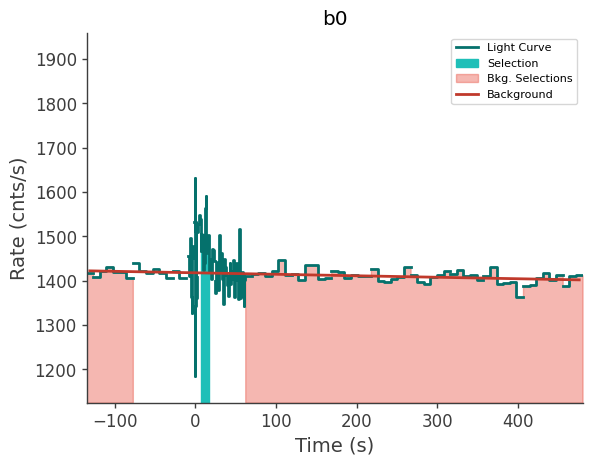 data/GRB230628849/plots/230629_002746943698_GRB230628849_lightcurve_trigdat_detector_b0_plot_v02.png