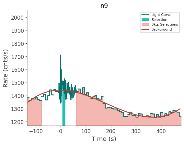 data/GRB230628849/plots/230629_002747567759_GRB230628849_lightcurve_trigdat_detector_n9_plot_v02.png