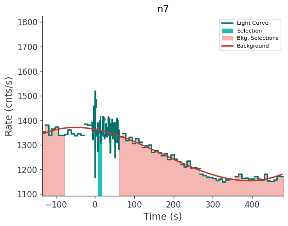 data/GRB230628849/plots/230629_002747968973_GRB230628849_lightcurve_trigdat_detector_n7_plot_v02.png