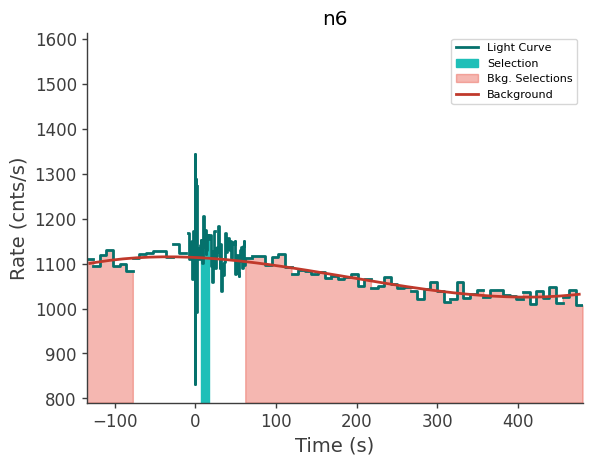 data/GRB230628849/plots/230629_002748171275_GRB230628849_lightcurve_trigdat_detector_n6_plot_v02.png