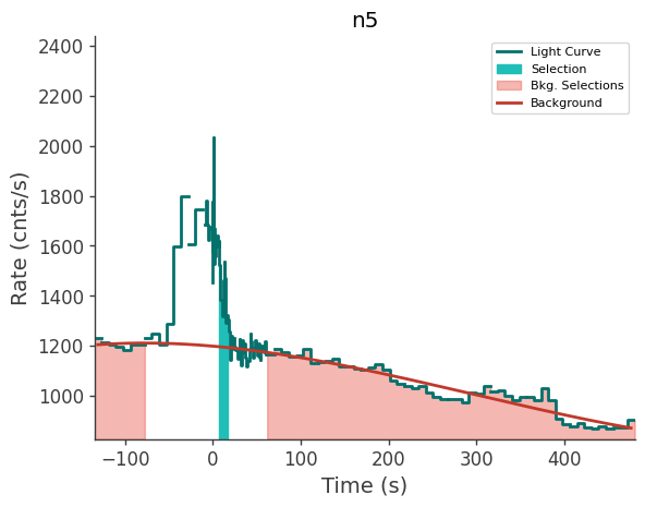 data/GRB230628849/plots/230629_002748374331_GRB230628849_lightcurve_trigdat_detector_n5_plot_v02.png