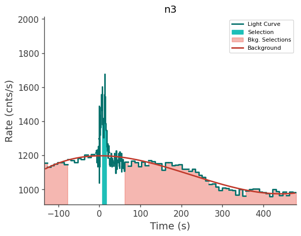 data/GRB230628849/plots/230629_002748772946_GRB230628849_lightcurve_trigdat_detector_n3_plot_v02.png