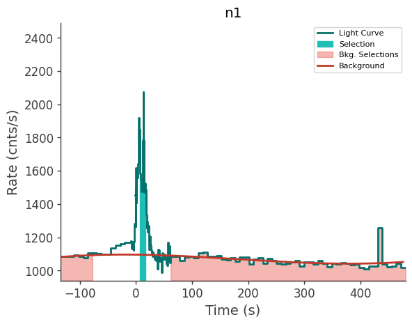 data/GRB230628849/plots/230629_002749182124_GRB230628849_lightcurve_trigdat_detector_n1_plot_v02.png