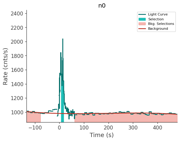data/GRB230628849/plots/230629_002749381498_GRB230628849_lightcurve_trigdat_detector_n0_plot_v02.png