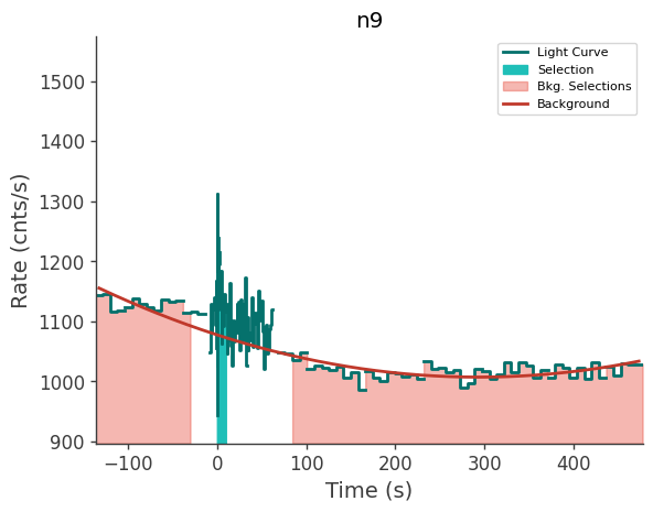 data/GRB230709706/plots/230709_210602898782_GRB230709706_lightcurve_trigdat_detector_n9_plot_v02.png