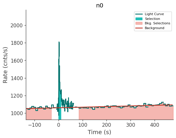 data/GRB230709706/plots/230709_210603388010_GRB230709706_lightcurve_trigdat_detector_n0_plot_v02.png