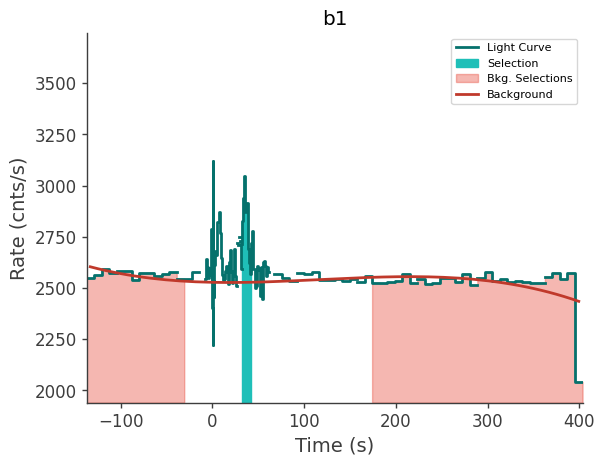 data/GRB230817502/plots/230817_155918582888_GRB230817502_lightcurve_trigdat_detector_b1_plot_v01.png