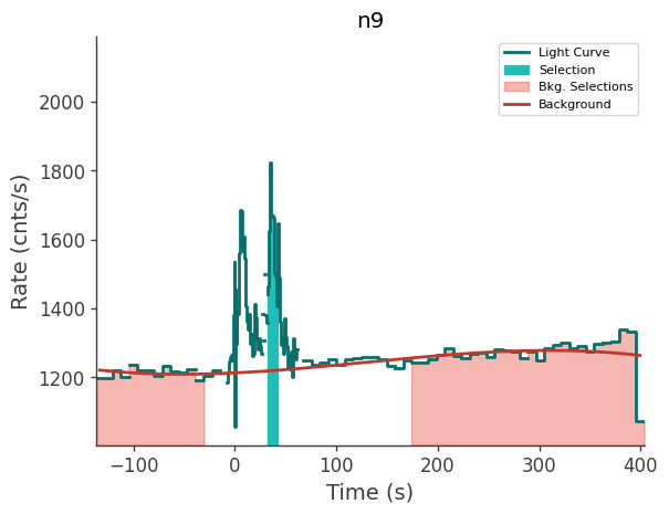 data/GRB230817502/plots/230817_155919077696_GRB230817502_lightcurve_trigdat_detector_n9_plot_v01.png