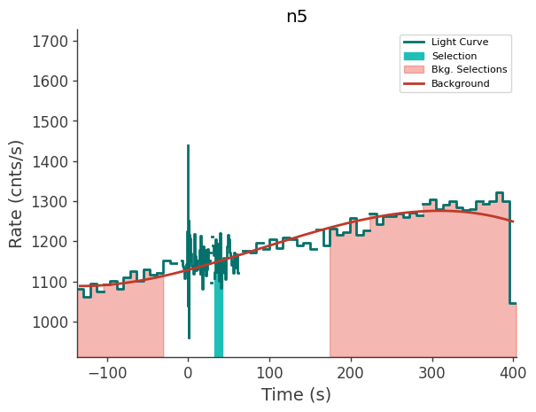 data/GRB230817502/plots/230817_155919603423_GRB230817502_lightcurve_trigdat_detector_n5_plot_v01.png