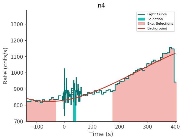 data/GRB230817502/plots/230817_155919627414_GRB230817502_lightcurve_trigdat_detector_n4_plot_v01.png