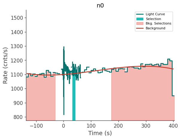 data/GRB230817502/plots/230817_155920040867_GRB230817502_lightcurve_trigdat_detector_n0_plot_v01.png