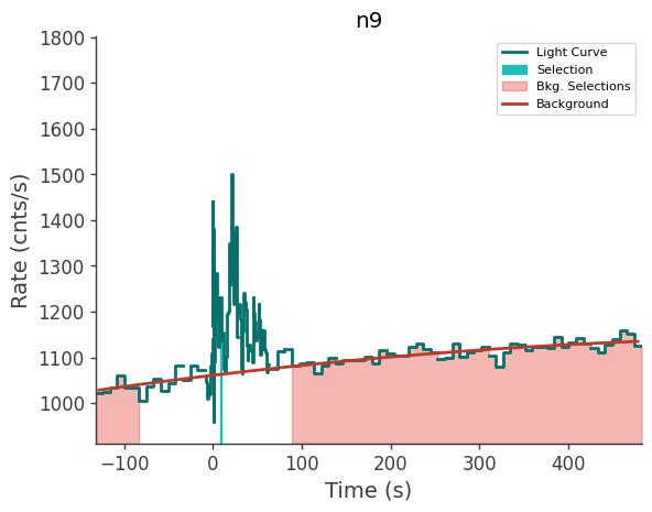 data/GRB230827762/plots/230827_184440340852_GRB230827762_lightcurve_trigdat_detector_n9_plot_v00.png