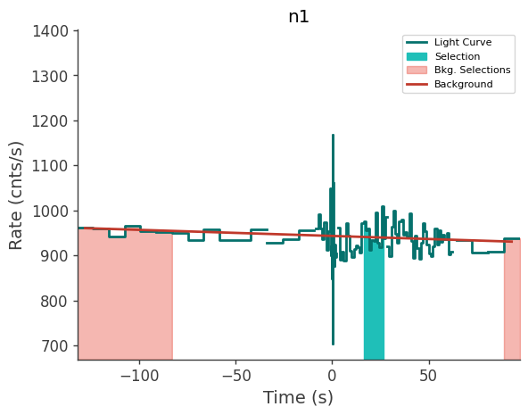 data/GRB230827762/plots/230827_190309387690_GRB230827762_lightcurve_trigdat_detector_n1_plot_h00.png