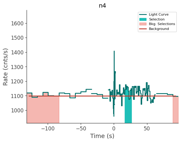 data/GRB230827762/plots/230827_190309558967_GRB230827762_lightcurve_trigdat_detector_n4_plot_h00.png