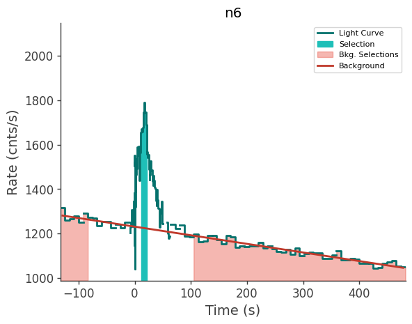 data/GRB230904562/plots/230904_135027836178_GRB230904562_lightcurve_trigdat_detector_n6_plot_v00.png