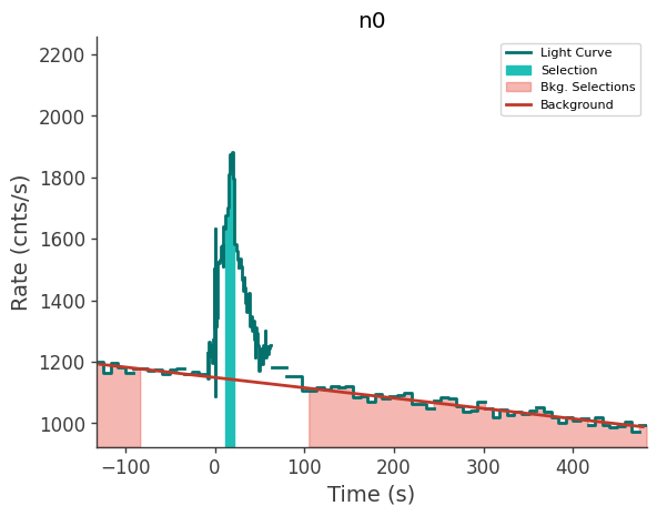 data/GRB230904562/plots/230904_155247215460_GRB230904562_lightcurve_trigdat_detector_n0_plot_v01.png