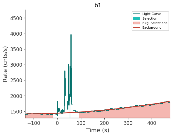 data/GRB231018521/plots/231018_125515668861_GRB231018521_lightcurve_trigdat_detector_b1_plot_v00.png